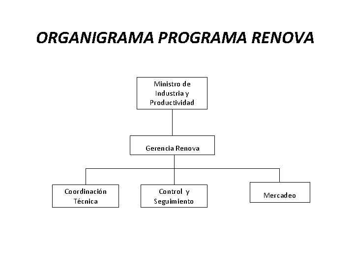ORGANIGRAMA PROGRAMA RENOVA Ministro de Industria y Productividad Gerencia Renova Coordinación Técnica Control y ORGANIGRAMA PROGRAMA RENOVA Ministro de Industria y Productividad Gerencia Renova Coordinación Técnica Control y