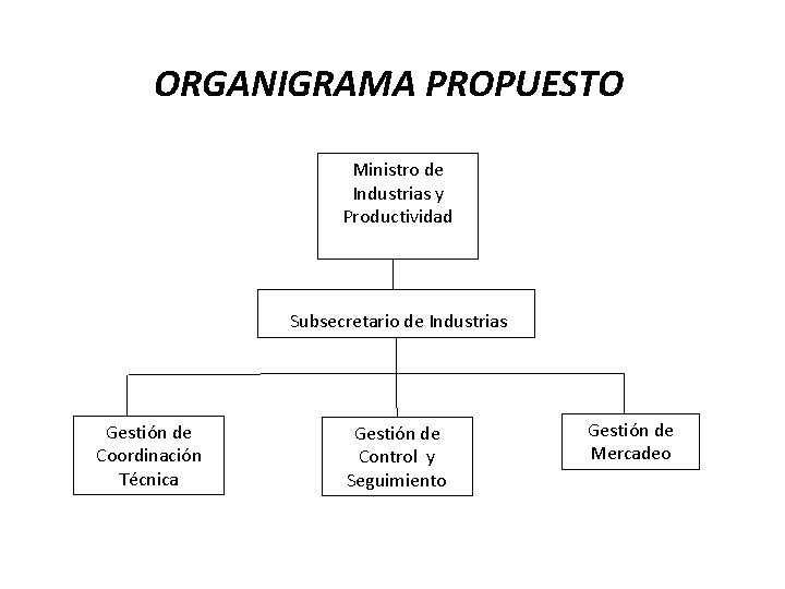 ORGANIGRAMA PROPUESTO Ministro de Industrias y Productividad Subsecretario de Industrias Gestión de Coordinación Técnica ORGANIGRAMA PROPUESTO Ministro de Industrias y Productividad Subsecretario de Industrias Gestión de Coordinación Técnica