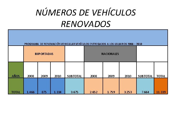 NÚMEROS DE VEHÍCULOS RENOVADOS PROGRAMA DE RENOVACIÓN VEHICULAR VEHÍCULOS ENTREGADOS A LOS USUARIOS 2008 NÚMEROS DE VEHÍCULOS RENOVADOS PROGRAMA DE RENOVACIÓN VEHICULAR VEHÍCULOS ENTREGADOS A LOS USUARIOS 2008