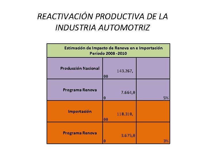 REACTIVACIÓN PRODUCTIVA DE LA INDUSTRIA AUTOMOTRIZ Estimación de Impacto de Renova en e Importación REACTIVACIÓN PRODUCTIVA DE LA INDUSTRIA AUTOMOTRIZ Estimación de Impacto de Renova en e Importación