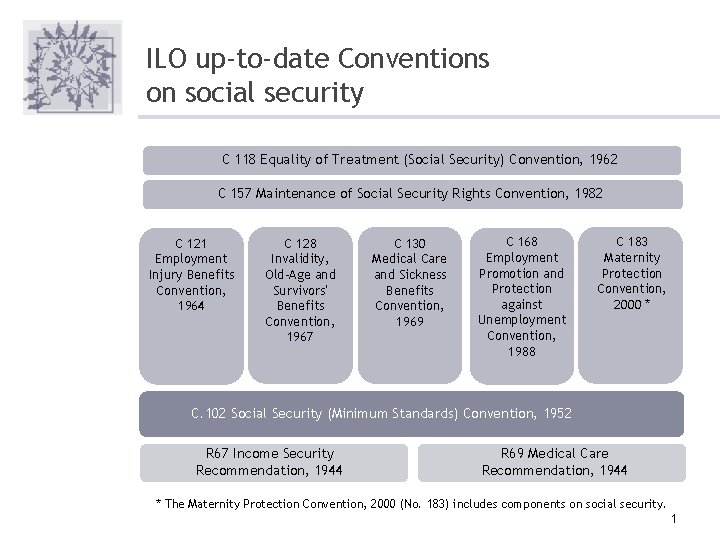 ILO up-to-date Conventions on social security C 118 Equality of Treatment (Social Security) Convention,