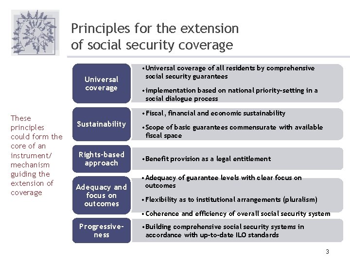 Principles for the extension of social security coverage Universal coverage These principles could form