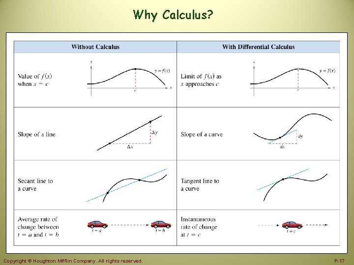 Why Calculus? Copyright © Houghton Mifflin Company. All rights reserved. P-17 