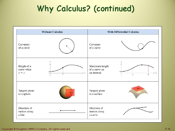 Why Calculus? (continued) Copyright © Houghton Mifflin Company. All rights reserved. P-18 