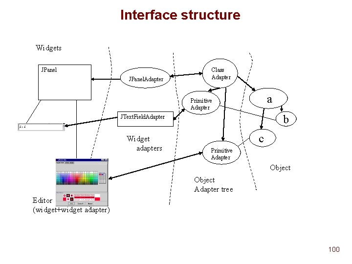 Interface structure Widgets JPanel. Adapter Class Adapter a Primitive Adapter b JText. Field. Adapter Interface structure Widgets JPanel. Adapter Class Adapter a Primitive Adapter b JText. Field. Adapter