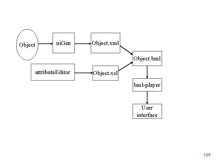 Object ui. Gen Object. xml Object. bml attribute. Editor Object. xsl bml-player User interface Object ui. Gen Object. xml Object. bml attribute. Editor Object. xsl bml-player User interface
