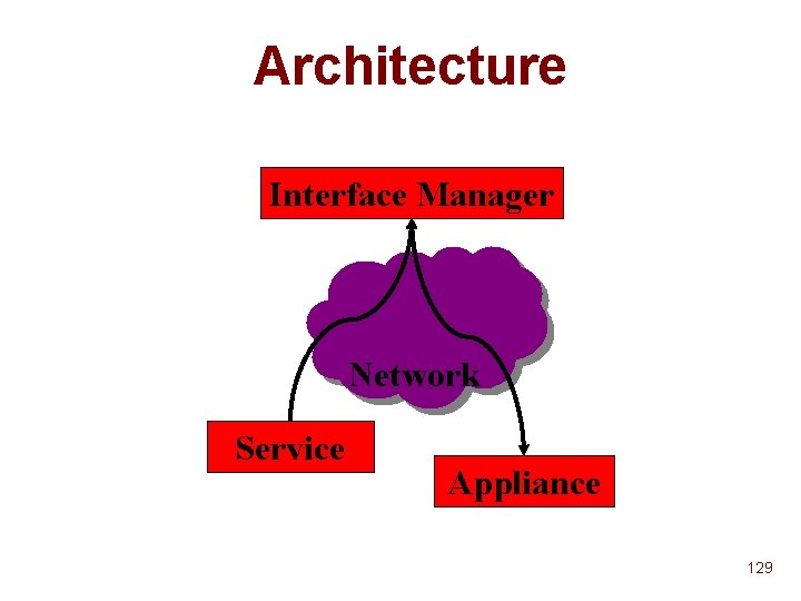 Architecture Interface Manager Network Service Appliance 129 Architecture Interface Manager Network Service Appliance 129