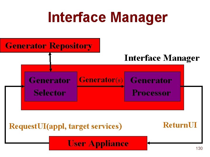 Interface Manager Generator Repository Interface Manager Generator(s) Generator Selector Processor Request. UI(appl, target services) Interface Manager Generator Repository Interface Manager Generator(s) Generator Selector Processor Request. UI(appl, target services)