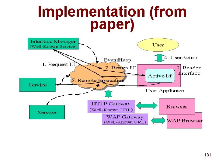 Implementation (from paper) 131 Implementation (from paper) 131