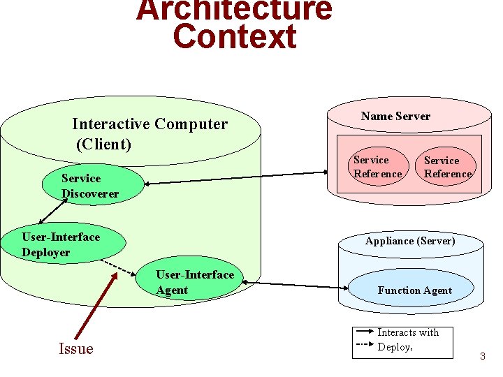 Architecture Context Interactive Computer (Client) Service Reference Service Discoverer User-Interface Deployer Service Reference Appliance Architecture Context Interactive Computer (Client) Service Reference Service Discoverer User-Interface Deployer Service Reference Appliance