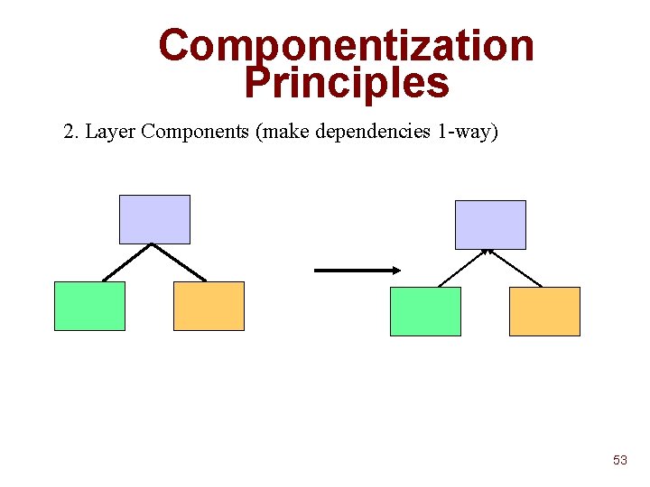 Componentization Principles 2. Layer Components (make dependencies 1 -way) 53 Componentization Principles 2. Layer Components (make dependencies 1 -way) 53