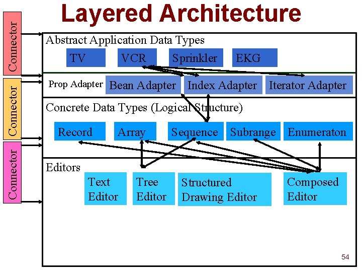 Connector Layered Architecture Abstract Application Data Types TV VCR Sprinkler Prop Adapter EKG Bean Connector Layered Architecture Abstract Application Data Types TV VCR Sprinkler Prop Adapter EKG Bean