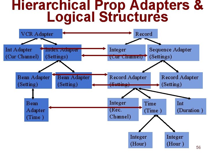 Hierarchical Prop Adapters & Logical Structures VCR Adapter Int Adapter (Cur Channel) Index Adapter Hierarchical Prop Adapters & Logical Structures VCR Adapter Int Adapter (Cur Channel) Index Adapter