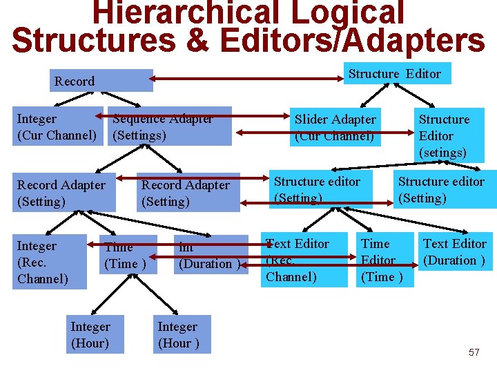 Hierarchical Logical Structures & Editors/Adapters Structure Editor Record Integer (Cur Channel) Sequence Adapter (Settings) Hierarchical Logical Structures & Editors/Adapters Structure Editor Record Integer (Cur Channel) Sequence Adapter (Settings)