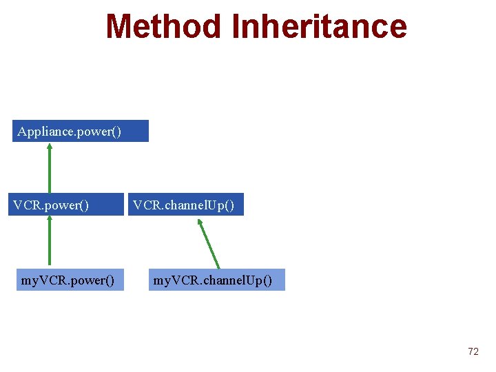Method Inheritance Appliance. power() VCR. power() my. VCR. power() VCR. channel. Up() my. VCR. Method Inheritance Appliance. power() VCR. power() my. VCR. power() VCR. channel. Up() my. VCR.