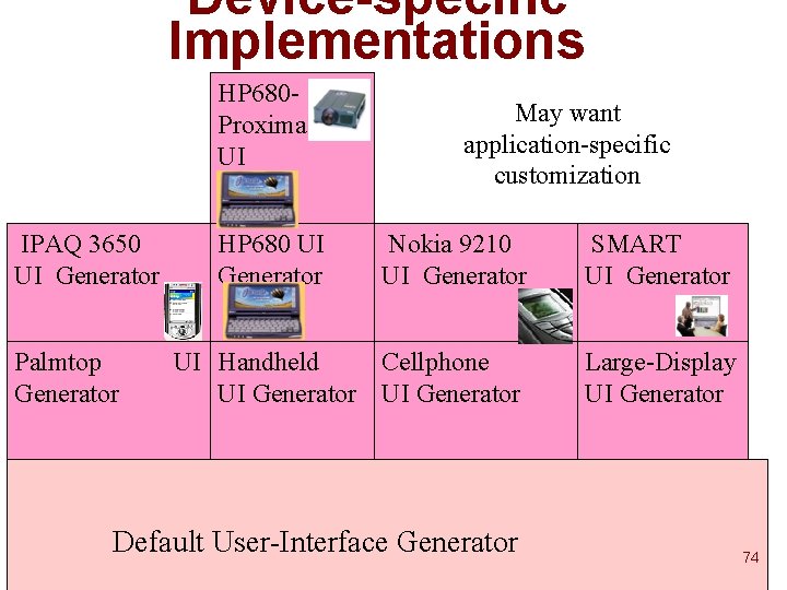 Device-specific Implementations HP 680 Proxima 6250 UI IPAQ 3650 UI Generator Palmtop Generator HP Device-specific Implementations HP 680 Proxima 6250 UI IPAQ 3650 UI Generator Palmtop Generator HP