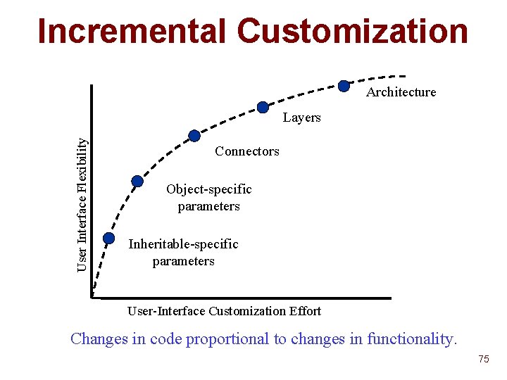 Incremental Customization Architecture User Interface Flexibility Layers Connectors Object-specific parameters Inheritable-specific parameters User-Interface Customization Incremental Customization Architecture User Interface Flexibility Layers Connectors Object-specific parameters Inheritable-specific parameters User-Interface Customization