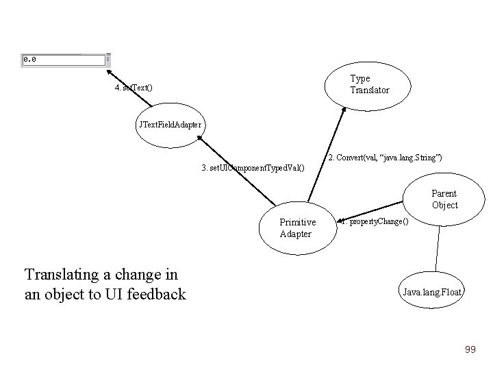 Type Translator 4. set. Text() JText. Field. Adapter 2. Convert(val, “java. lang. String”) 3. Type Translator 4. set. Text() JText. Field. Adapter 2. Convert(val, “java. lang. String”) 3.