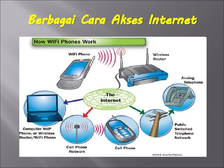 Berbagai Cara Akses Internet 