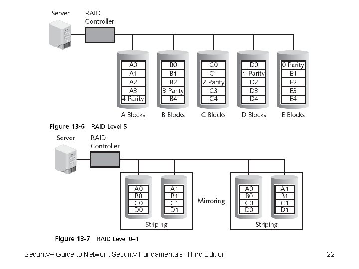 Security+ Guide to Network Security Fundamentals, Third Edition 22 