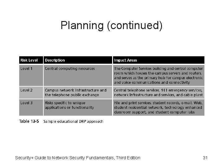Planning (continued) Security+ Guide to Network Security Fundamentals, Third Edition 31 