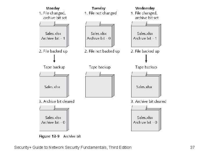 Security+ Guide to Network Security Fundamentals, Third Edition 37 