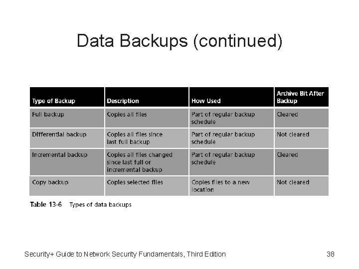 Data Backups (continued) Security+ Guide to Network Security Fundamentals, Third Edition 38 