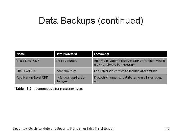 Data Backups (continued) Security+ Guide to Network Security Fundamentals, Third Edition 42 