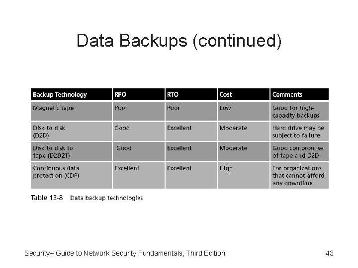 Data Backups (continued) Security+ Guide to Network Security Fundamentals, Third Edition 43 