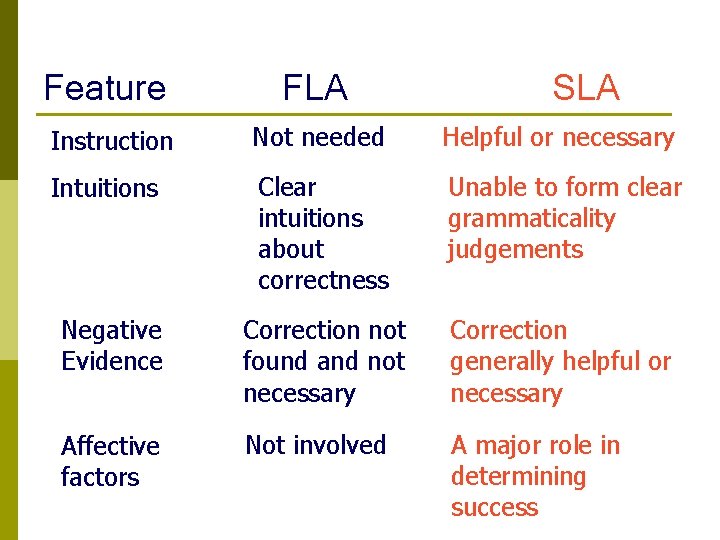 Feature FLA SLA Instruction Not needed Helpful or necessary Intuitions Clear intuitions about correctness