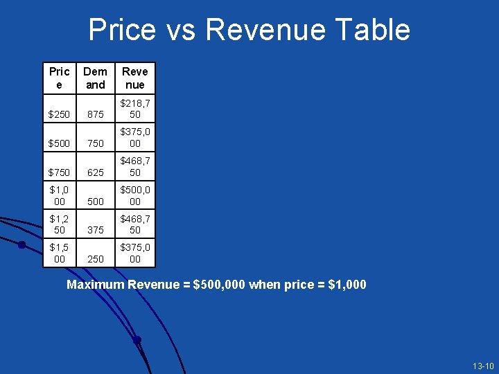 Price vs Revenue Table Pric e $250 $500 $750 $1, 0 00 $1, 2