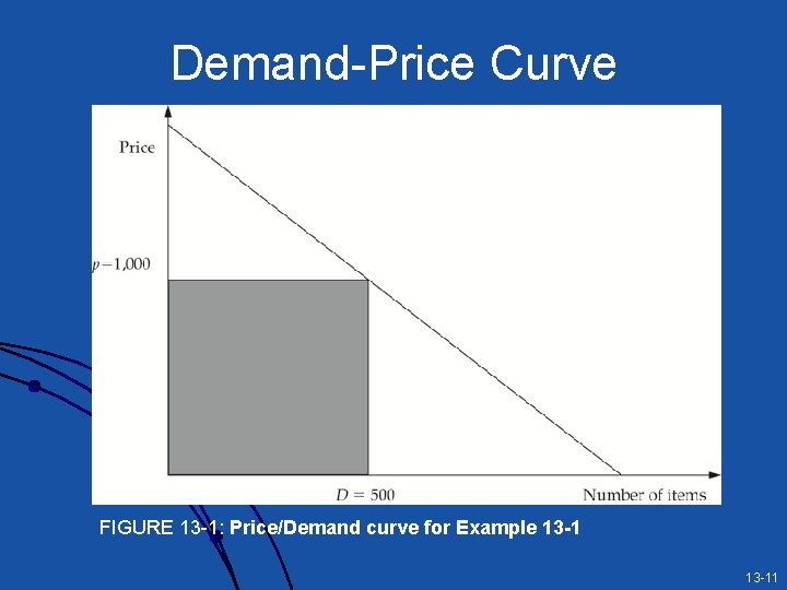 Demand-Price Curve FIGURE 13 -1: Price/Demand curve for Example 13 -11 