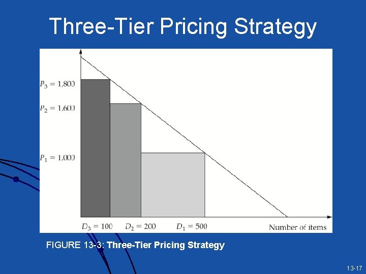 Three-Tier Pricing Strategy FIGURE 13 -3: Three-Tier Pricing Strategy 13 -17 