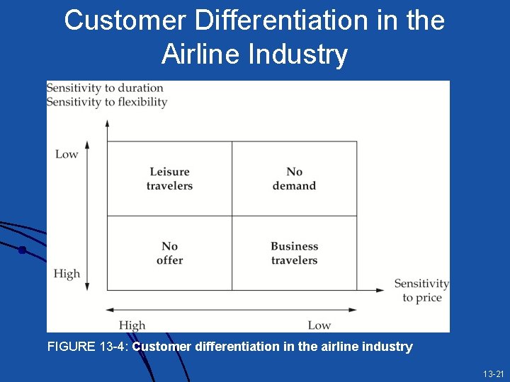 Customer Differentiation in the Airline Industry FIGURE 13 -4: Customer differentiation in the airline