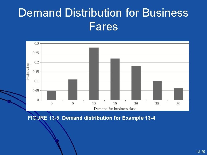 Demand Distribution for Business Fares FIGURE 13 -5: Demand distribution for Example 13 -4