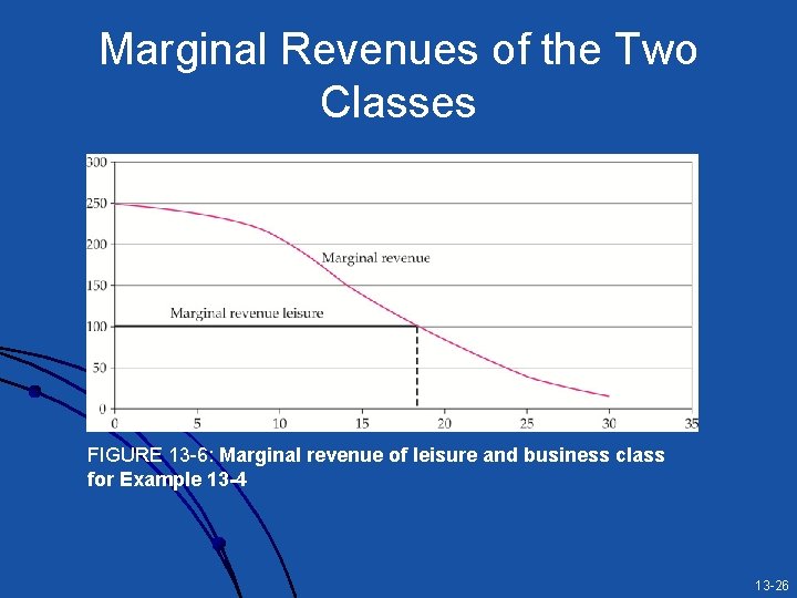 Marginal Revenues of the Two Classes FIGURE 13 -6: Marginal revenue of leisure and
