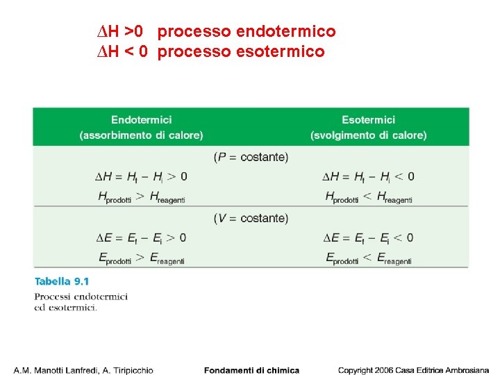 ∆H >0 processo endotermico ∆H < 0 processo esotermico 