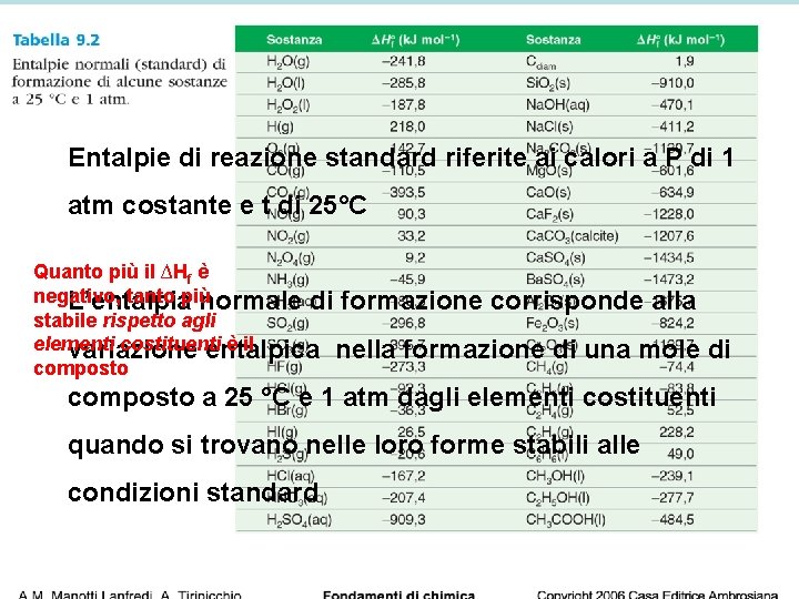 Entalpie di reazione standard riferite ai calori a P di 1 atm costante e