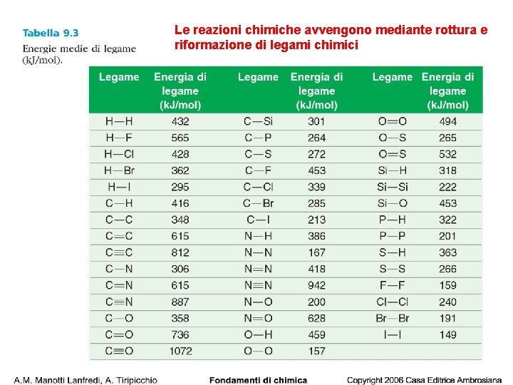 Le reazioni chimiche avvengono mediante rottura e riformazione di legami chimici 