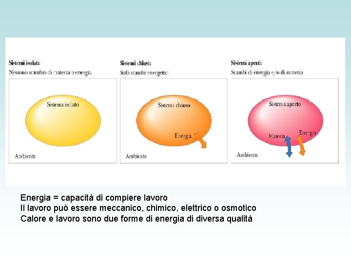 Energia = capacità di compiere lavoro Il lavoro può essere meccanico, chimico, elettrico o