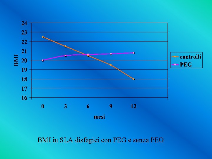 BMI in SLA disfagici con PEG e senza PEG 