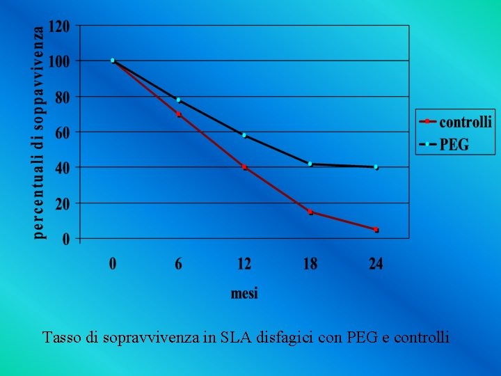 Tasso di sopravvivenza in SLA disfagici con PEG e controlli 