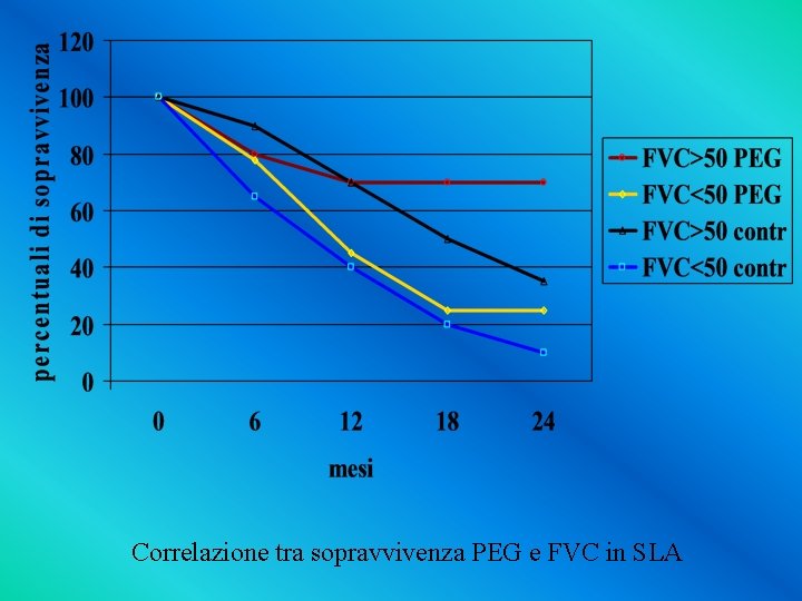 Correlazione tra sopravvivenza PEG e FVC in SLA 