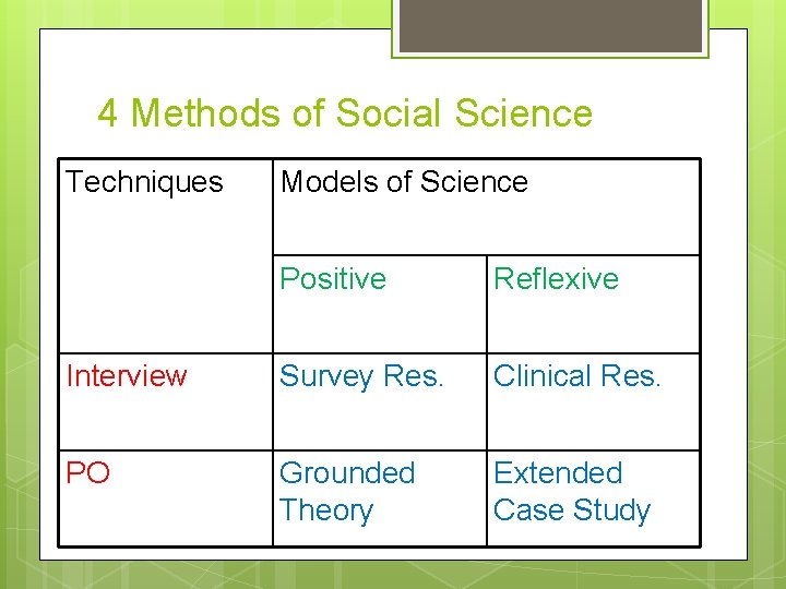 4 Methods of Social Science Techniques Models of Science Positive Reflexive Interview Survey Res.