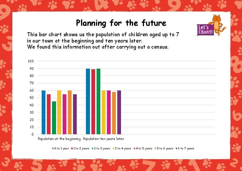 Planning for the future This bar chart shows us the population of children aged