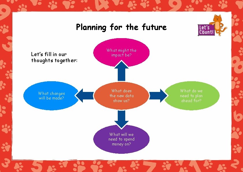 Planning for the future Let’s fill in our thoughts together: What changes will be