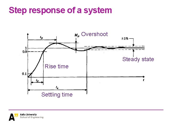 Step response of a system Overshoot Steady state Rise time Settling time 