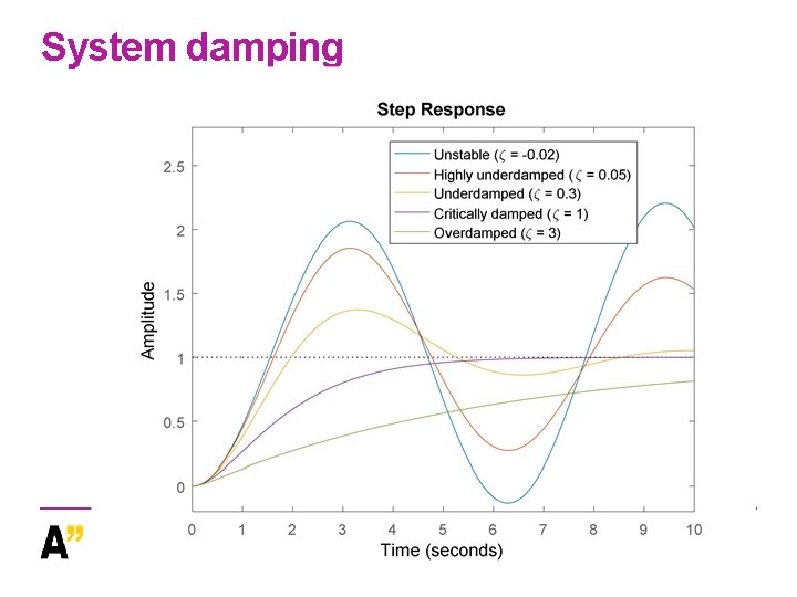 System damping 