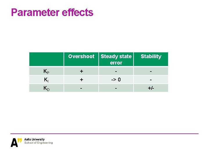 Parameter effects Overshoot Steady state error Stability KP + - - KI + ->