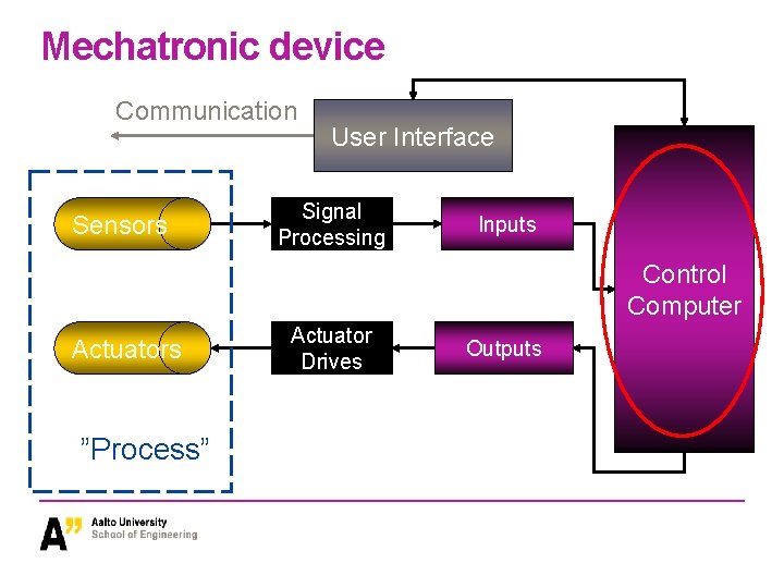 Mechatronic device Communication Sensors User Interface Signal Processing Inputs Control Computer Actuators ”Process” Actuator